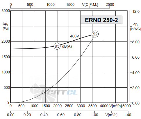 Rosenberg ERND 250-2 R - описание, технические характеристики, графики